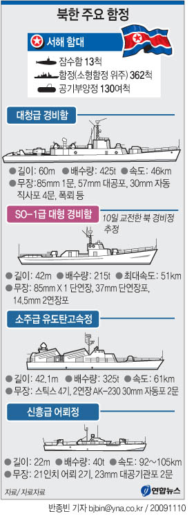<그래픽> 북한 주요 함정