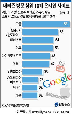 <그래픽> 네티즌 방문 상위 10개 온라인 사이트