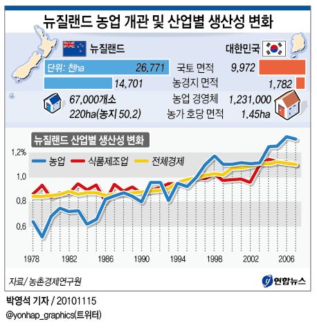 <그래픽> 뉴질랜드 농업 개관 및 산업별 생산성 변화