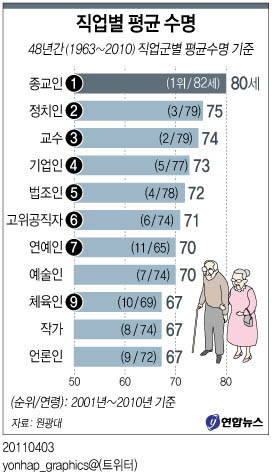<그래픽> 직업별 평균수명