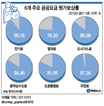 <그래픽> 6개 주요 공공요금 원가보상률