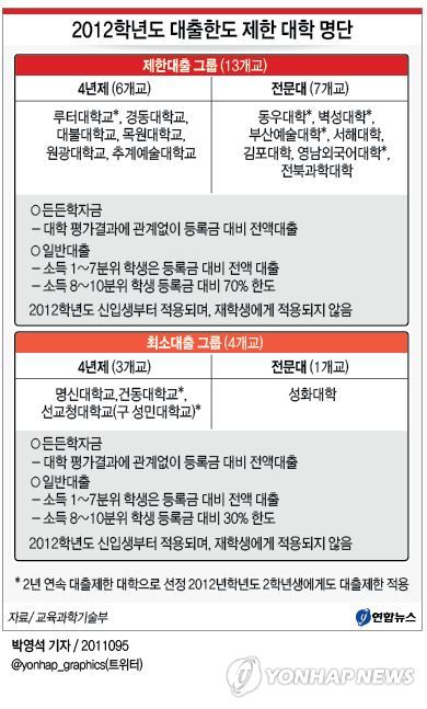 <그래픽> 2012학년도 대출한도 제한 대학 명단