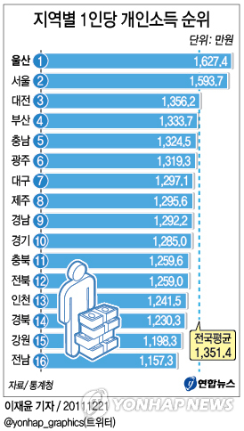 <그래픽> 지역별 1인당 개인소득 순위