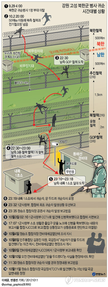 <그래픽> 강원 고성 북한군 병사 귀순 시간대별 상황