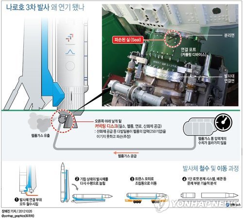 <그래픽> 나로호 3차 발사 왜 연기 됐나