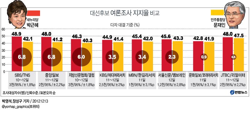 <그래픽> 대선후보 여론조사 지지율 비교(종합)