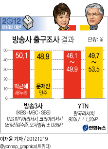 <그래픽> 방송사 출구조사 결과