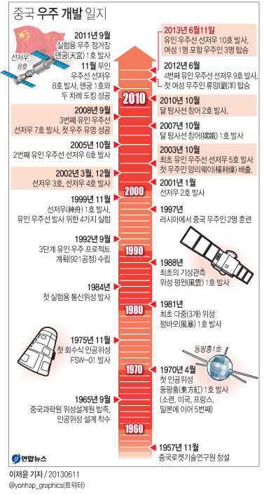 <그래픽> 중국 우주 개발 일지