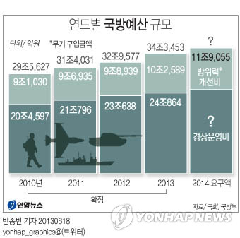 <그래픽> 연도별 국방예산 규모