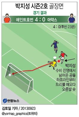 <그래픽> 박지성 시즌2호 골장면
