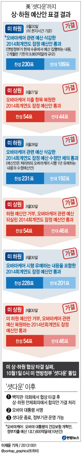 <그래픽> 美 '셧다운'까지 상·하원 예산안 표결 결과(종합)