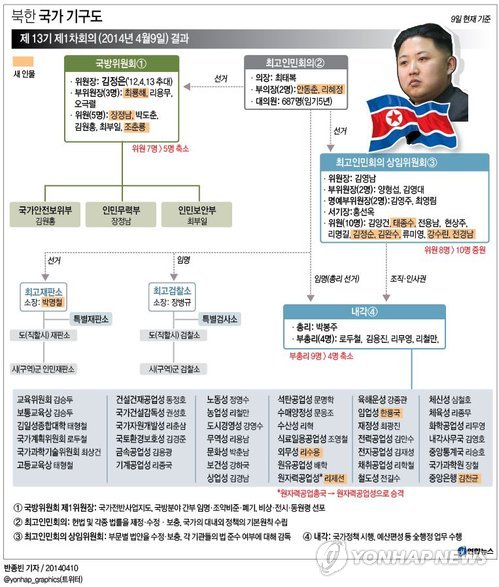 北최고인민회의, 김정은 재추대…김영남·박봉주 유임(종합3보) - 1