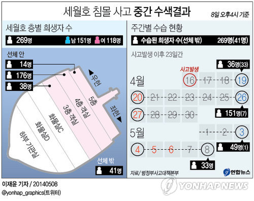 <세월호참사> 사망자 3명중 2명꼴 4층서 발견 - 1