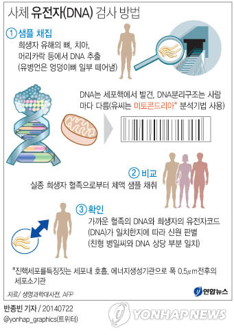 전남 순천서 '유병언 사체' 40일전 발견(종합2보) - 4