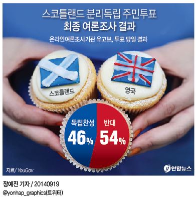 <그래픽> 스코틀랜드 분리독립 주민투표 최종 여론조사 결과