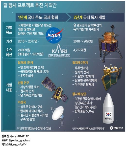 <그래픽> 한국형 달 탐사 프로젝트 개발 사업안