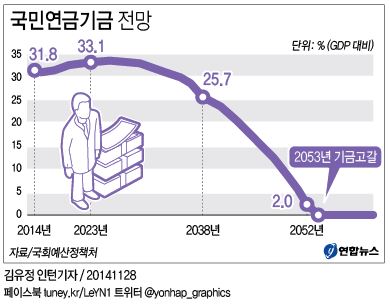 국회예산정책처 "국민연금기금 2053년 고갈" - 2