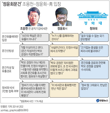 <조응천-정윤회 폭로전…`권력암투' 논란 증폭>(종합) - 2