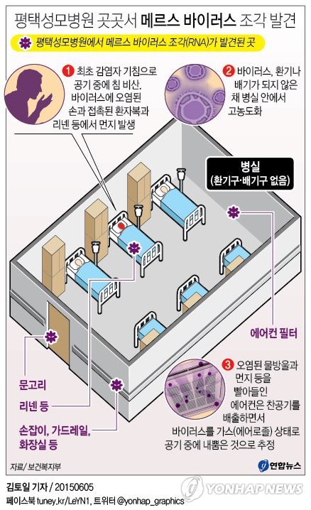 "평택성모병원 곳곳서 메르스 바이러스 조각 발견" - 2