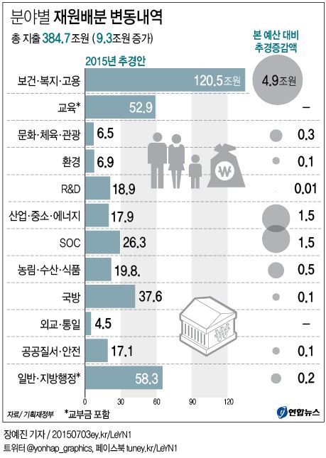 <추경예산> '쌍끌이' 경기부양책 무얼 노리나(종합) - 2
