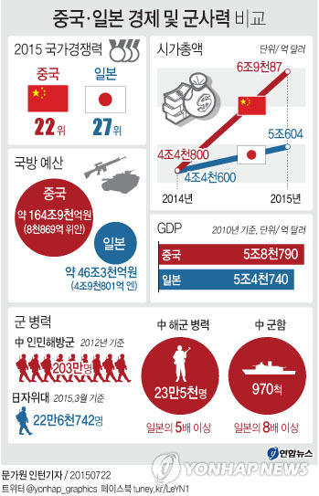 中 경제·군사력, 日 압도…청일전쟁 후 120년 만에 역전 - 1