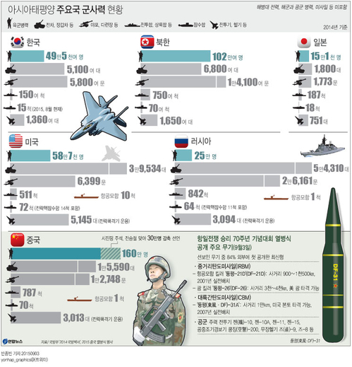 <그래픽> 아시아태평양 주요국 군사력 현황