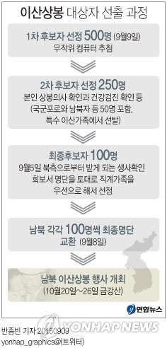 "이번에는 꼭 돼야 할텐테"…한적, 이산가족 상봉자 5배수 추첨4