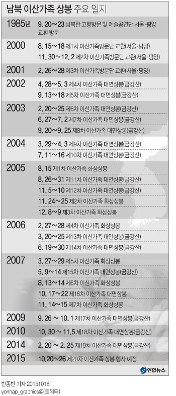<그래픽> 남북 이산가족 상봉 주요 일지