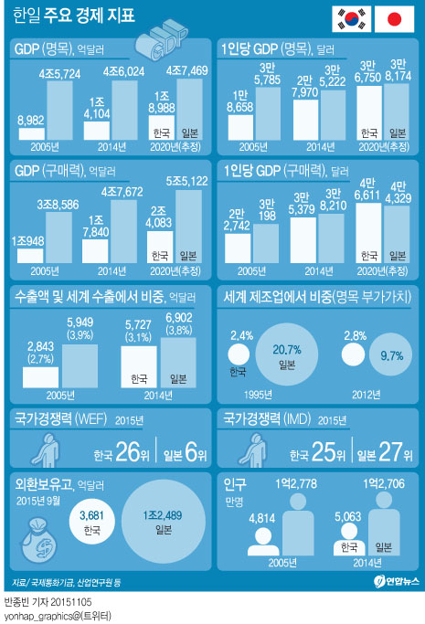 韓 1인당 GDP 5년후 3만7천달러…일본과 비슷해진다 - 2