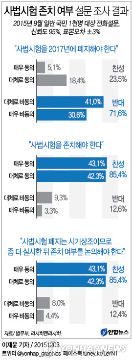 정부 "사법시험, 2021년까지 존치하고 대안 마련" - 3