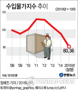 유가하락 여파로 작년 수입물가 역대 최대폭 하락 - 2