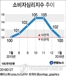 소비심리 석 달째 추락…경기전망은 7년 만에 최악 - 1