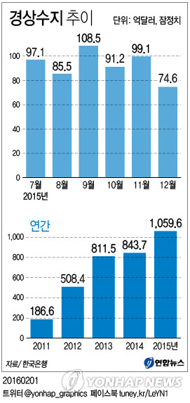 작년 경상흑자 1천59억달러…1천억달러 첫 돌파 - 2