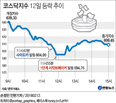 '패닉' 코스닥, 8년6개월래 최대 낙폭 - 2