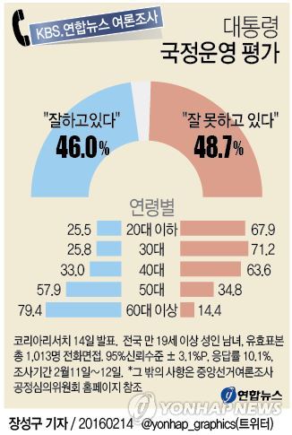 <그래픽> 대통령 국정운영 평가
