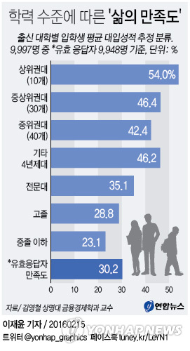 '행복은 성적순?'…학벌이 좋을수록 삶의 만족도↑ - 2