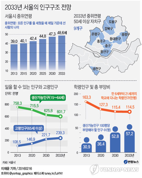 '여기는 2033년 서울'…일 할 사람 적고 부양인구만 - 1
