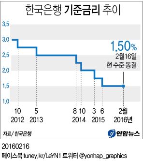 <그래픽> 한은 기준금리 추이