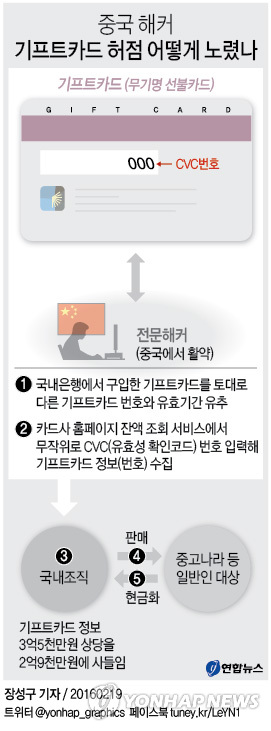 中 해커로부터 억대 기프트카드 정보 사들여 쓴 20대들 - 2