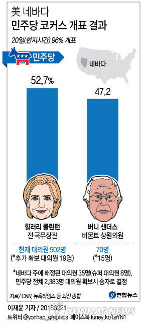 <美네바다 민주경선> 히스패닉-중장년층이 힐러리 승리의 원동력 - 1
