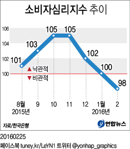 <그래픽> 소비자심리지수 추이