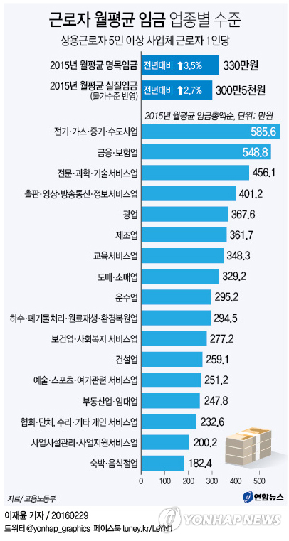 근로자 월평균 임금, 전기·가스업 585만원 '최고' - 2