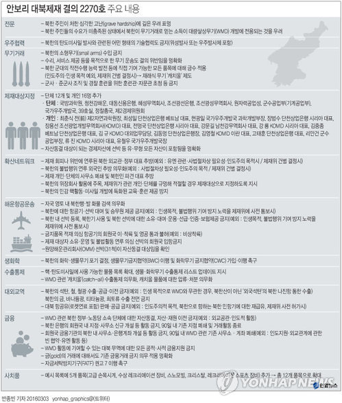 유엔, 대북결의안 만장일치 채택…`北 자금줄' 전방위 봉쇄(종합) - 4