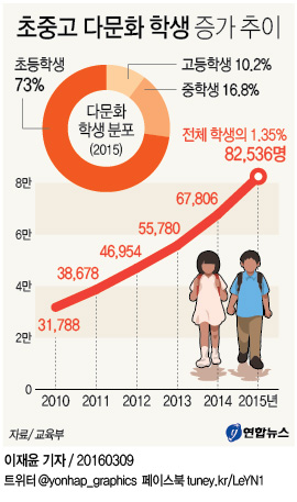 초중고 다문화 학생 비중 1.35%…5년 만에 3배 증가 - 3