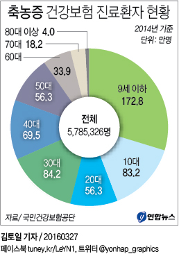 <그래픽> 축농증 건강보험 진료환자 현황