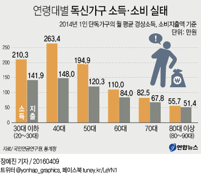 독신가구 월 소비 50대 120만원→60대 84만원 '뚝' - 3