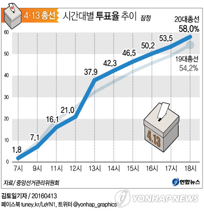 20대 총선 잠정투표율 58.0%…19대보다 3.8%p↑ - 2
