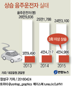 <그래픽> 상습 음주운전자 실태