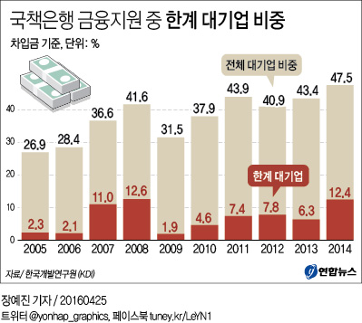 <그래픽> 국책은행 금융지원 중 한계 대기업 비중