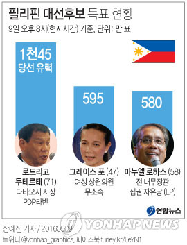 '필리핀의 트럼프' 두테르테, 대통령 당선 확실시(종합) - 2